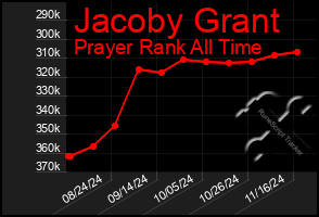 Total Graph of Jacoby Grant