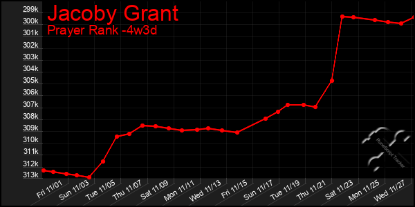 Last 31 Days Graph of Jacoby Grant