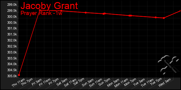 Last 7 Days Graph of Jacoby Grant