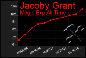 Total Graph of Jacoby Grant