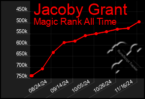 Total Graph of Jacoby Grant