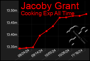 Total Graph of Jacoby Grant