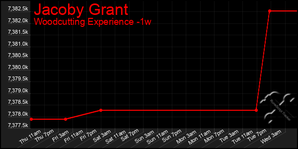 Last 7 Days Graph of Jacoby Grant