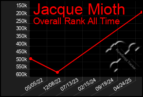 Total Graph of Jacque Mioth