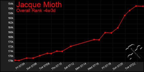 Last 31 Days Graph of Jacque Mioth