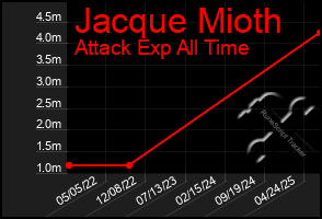 Total Graph of Jacque Mioth