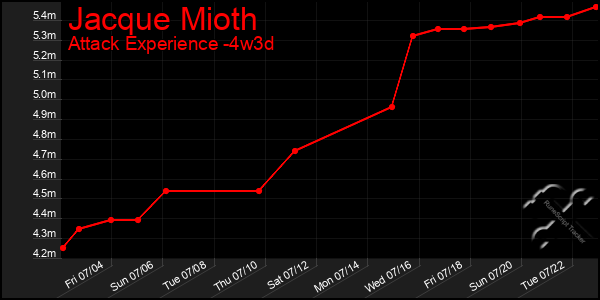 Last 31 Days Graph of Jacque Mioth