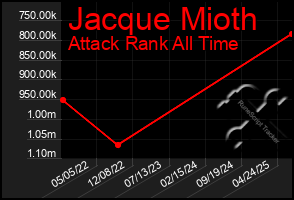 Total Graph of Jacque Mioth