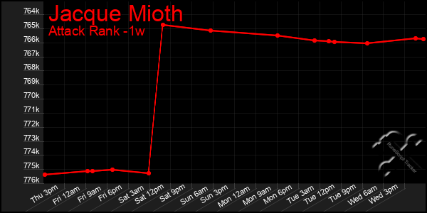 Last 7 Days Graph of Jacque Mioth