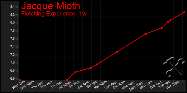 Last 7 Days Graph of Jacque Mioth