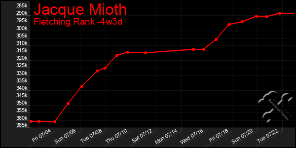 Last 31 Days Graph of Jacque Mioth