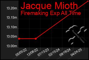 Total Graph of Jacque Mioth