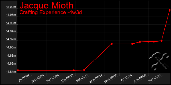 Last 31 Days Graph of Jacque Mioth