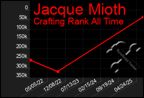Total Graph of Jacque Mioth