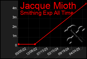 Total Graph of Jacque Mioth