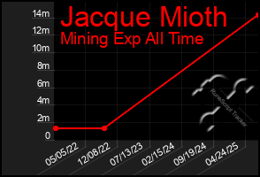 Total Graph of Jacque Mioth
