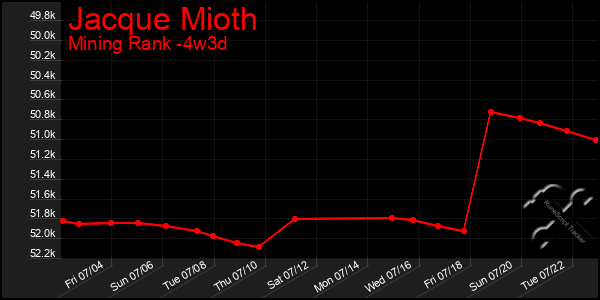 Last 31 Days Graph of Jacque Mioth