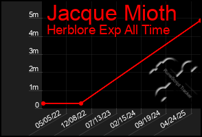 Total Graph of Jacque Mioth