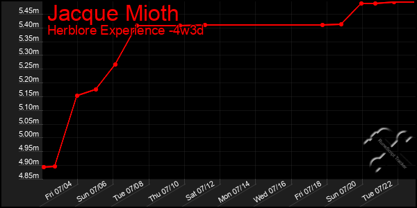 Last 31 Days Graph of Jacque Mioth