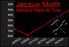 Total Graph of Jacque Mioth