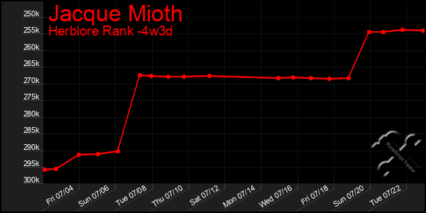Last 31 Days Graph of Jacque Mioth