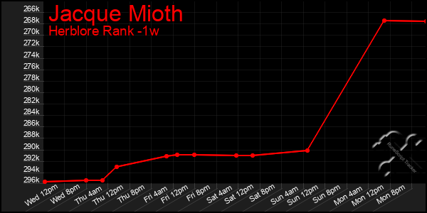 Last 7 Days Graph of Jacque Mioth