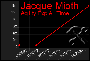 Total Graph of Jacque Mioth