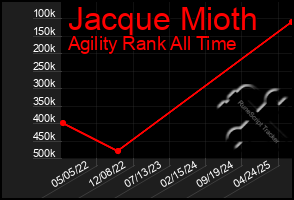 Total Graph of Jacque Mioth