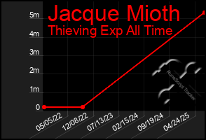 Total Graph of Jacque Mioth