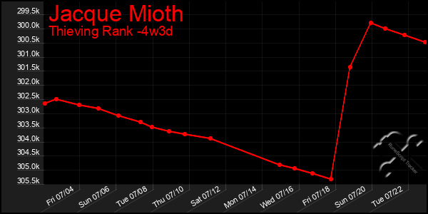 Last 31 Days Graph of Jacque Mioth