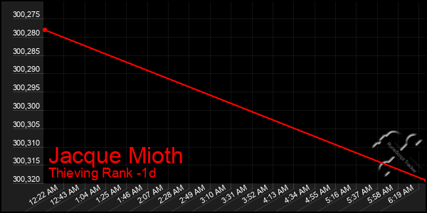 Last 24 Hours Graph of Jacque Mioth