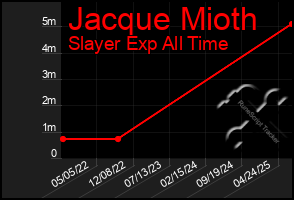 Total Graph of Jacque Mioth