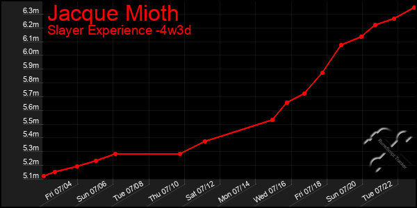 Last 31 Days Graph of Jacque Mioth