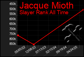 Total Graph of Jacque Mioth