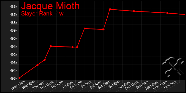 Last 7 Days Graph of Jacque Mioth