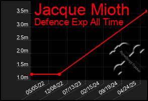 Total Graph of Jacque Mioth
