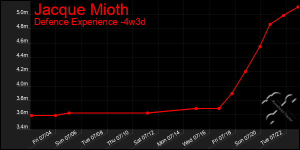 Last 31 Days Graph of Jacque Mioth