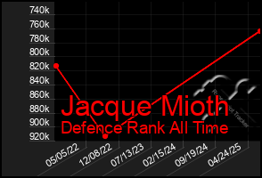 Total Graph of Jacque Mioth