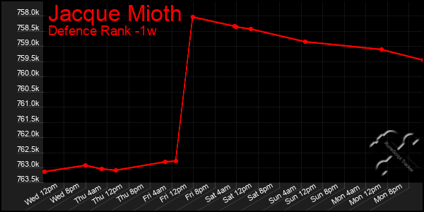 Last 7 Days Graph of Jacque Mioth