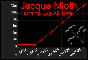 Total Graph of Jacque Mioth