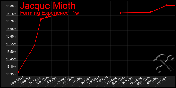 Last 7 Days Graph of Jacque Mioth