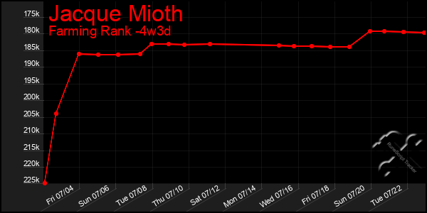 Last 31 Days Graph of Jacque Mioth