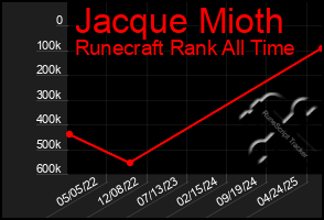 Total Graph of Jacque Mioth