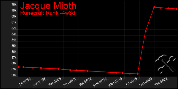 Last 31 Days Graph of Jacque Mioth
