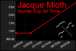 Total Graph of Jacque Mioth