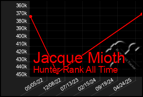 Total Graph of Jacque Mioth