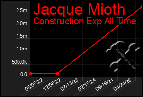 Total Graph of Jacque Mioth
