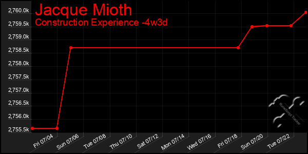 Last 31 Days Graph of Jacque Mioth