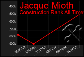 Total Graph of Jacque Mioth