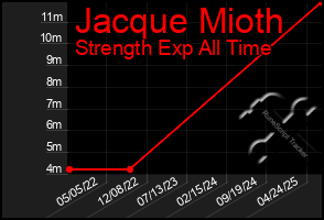 Total Graph of Jacque Mioth